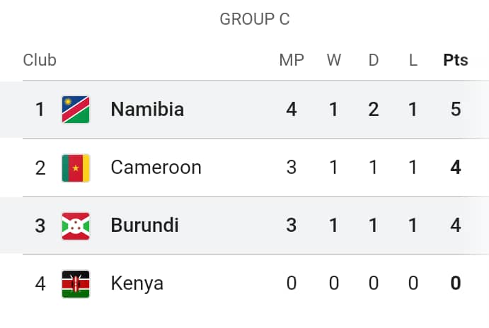 FCON 2024: The Equation becomes more difficult for Indomitable Lions in Group C